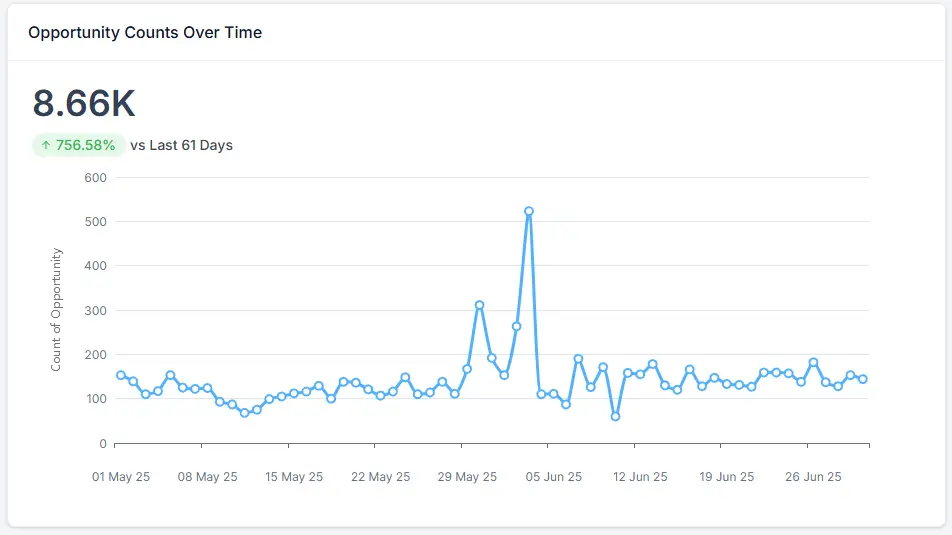 GoHighLevel opportunity counts over time showing 8,660 opportunities at 756% growth — automated CRM pipeline built by Chad Ruiz New Orleans marketing strategist