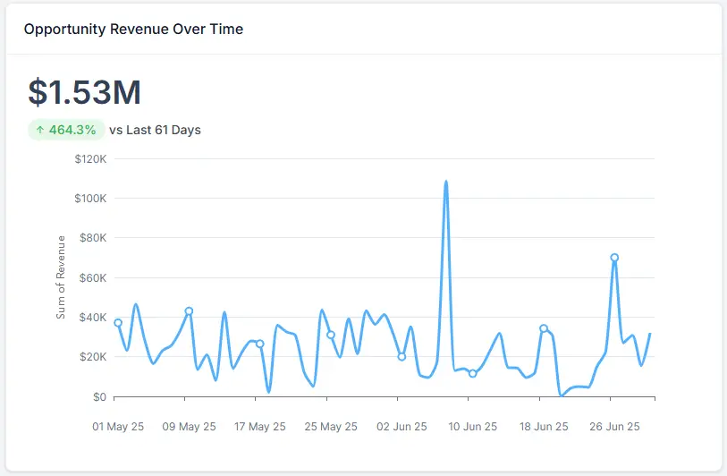 for this screenshot, what's a good alt text?5:47 PMGoHighLevel opportunity revenue over time dashboard showing $1.53M in pipeline revenue with 464.3% growth — GoHighLevel CRM build by Chad Ruiz Louisiana marketing strategist