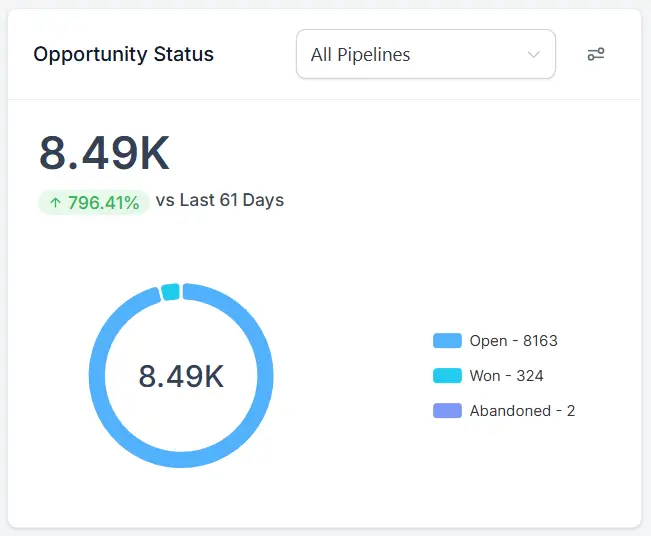 GoHighLevel opportunity pipeline showing 8,490 active opportunities managed by Chad Ruiz for a national medspa CRM build