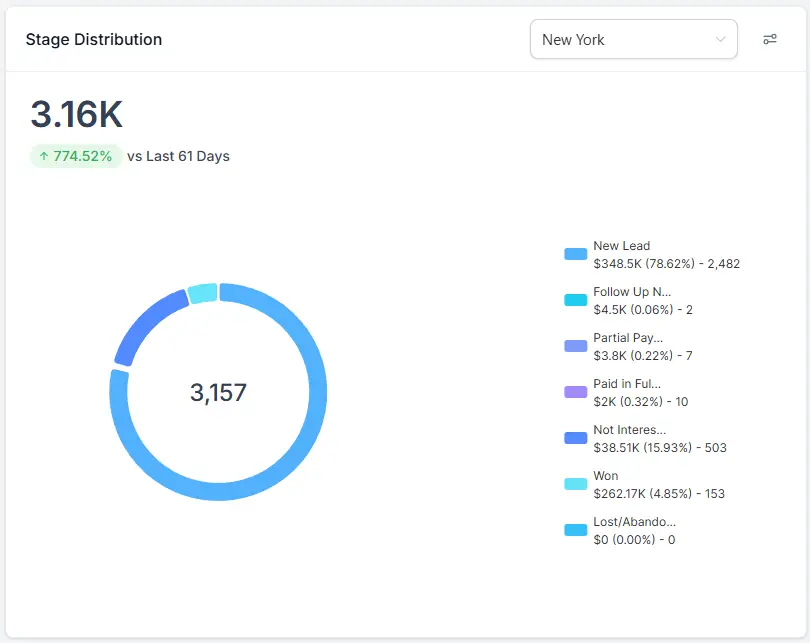 GoHighLevel stage distribution dashboard showing 3,157 active pipeline opportunities across 7 stages at 774% growth — CRM build by Chad Ruiz Louisiana
