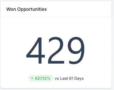 GoHighLevel CRM dashboard showing 429 won opportunities at 627% growth — built by Chad Ruiz Louisiana marketing strategist